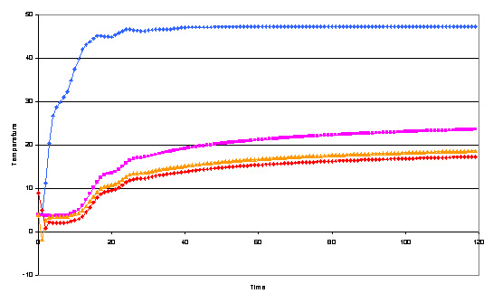 Transient-Multiphase Flow Simulation data graph