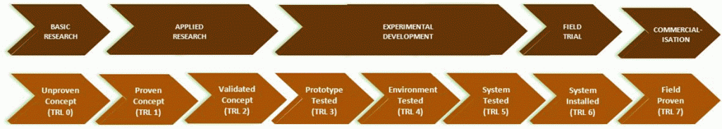 schematic of The Innovation Chain