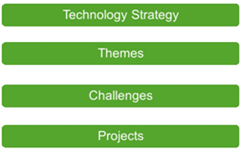 schematic of links between the overall strategy and individual projects